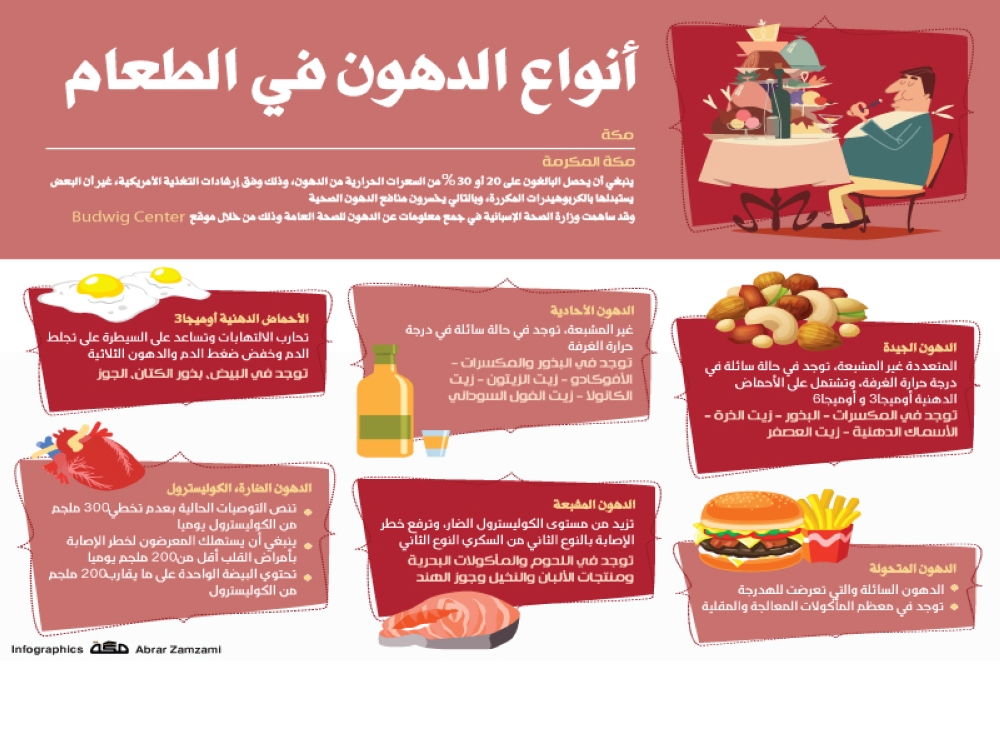 معلومات عن أنواع الدهون في الطعام صحيفة مكة