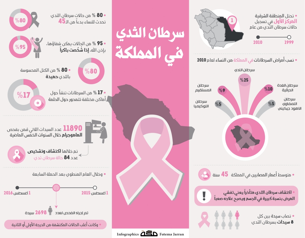 استبيان عن مرض سرطان الثدي