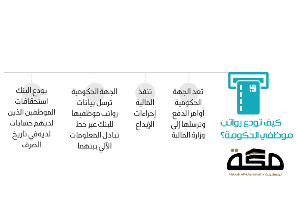 هل تصرف رواتب موظفي الدولة قبل القطاع الخاص بـ 5 أيام صحيفة مكة
