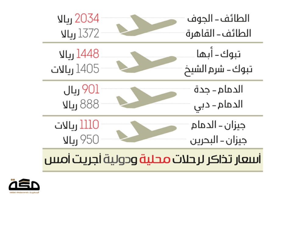 بعد رفع الأسعار تذاكر طيران محلية أغلى من الدولية صحيفة مكة