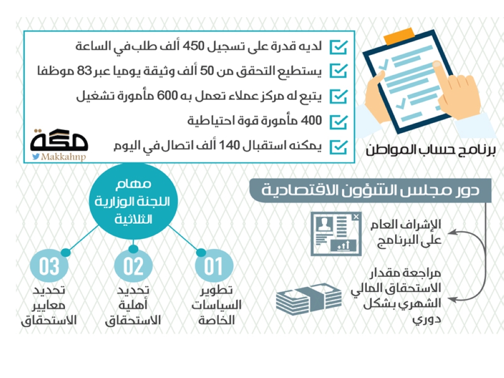 الدخل وليس الراتب شرط لإعانة حساب المواطن صحيفة مكة