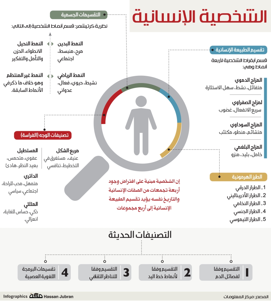 انفوجرافيك الشخصية الإنسانية صحيفة مكة
