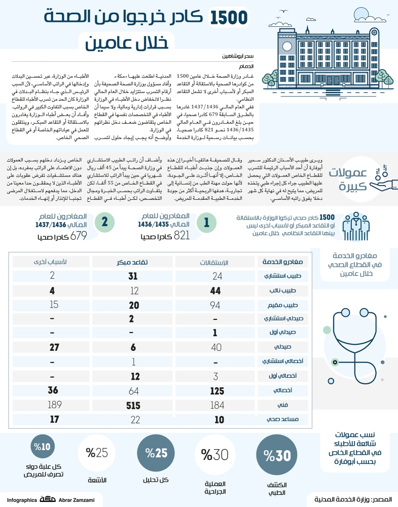 خروج 1500 كادر من الصحة خلال عامين صحيفة مكة