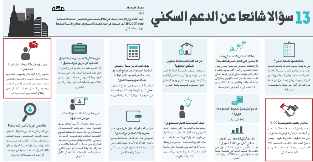 13 سؤالا شائعا عن الدعم السكني صحيفة مكة