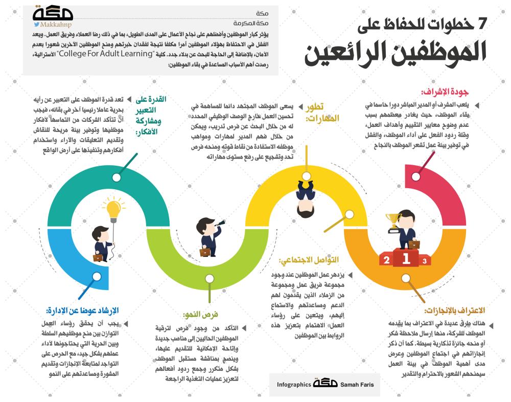 7 خطوات للحفاظ على الموظفين الرائعين صحيفة مكة