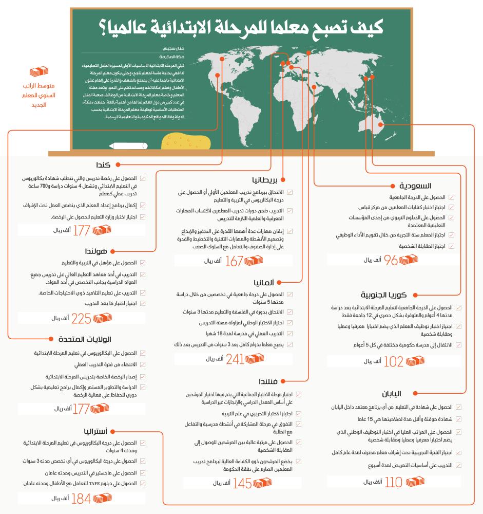 كيف يتم اختيار معلمي المرحلة الابتدائية في 10 دول صحيفة مكة