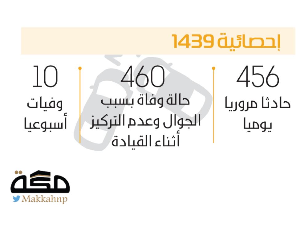 162 ألف حادث مروري بسبب الجوال خلال عام صحيفة مكة