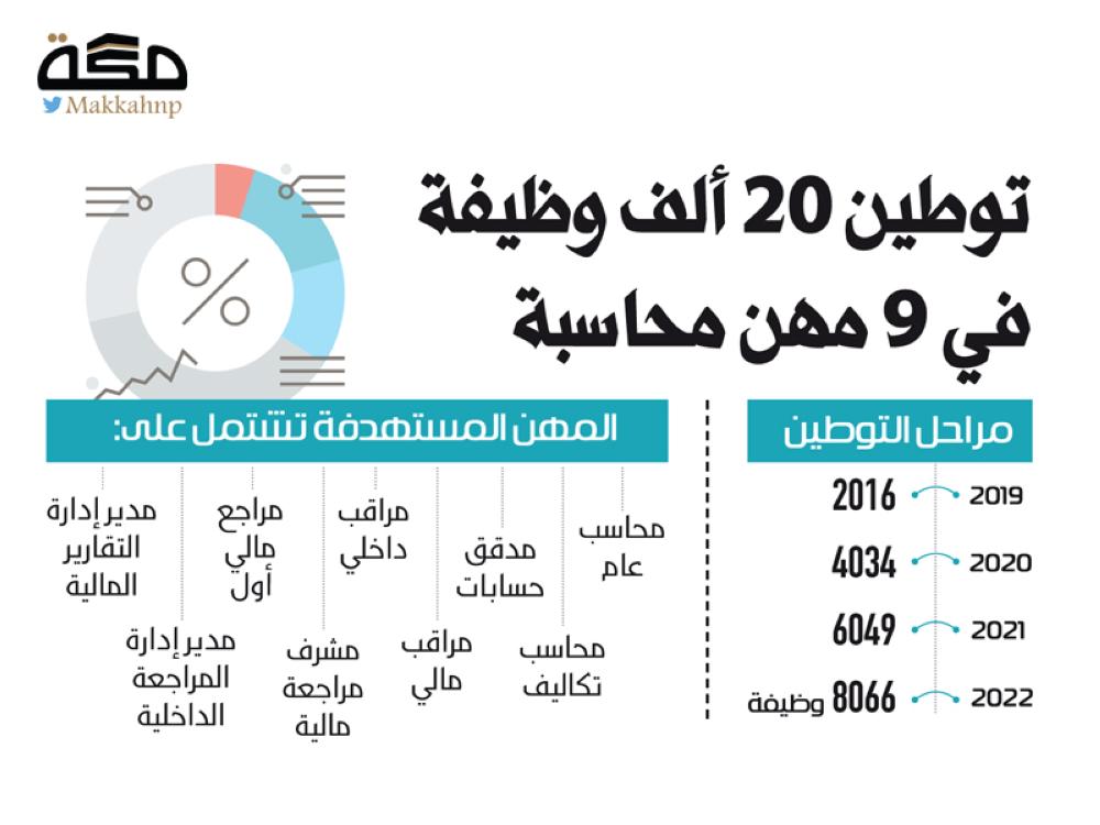 توطين 20 ألف وظيفة في 9 مهن محاسبة صحيفة مكة