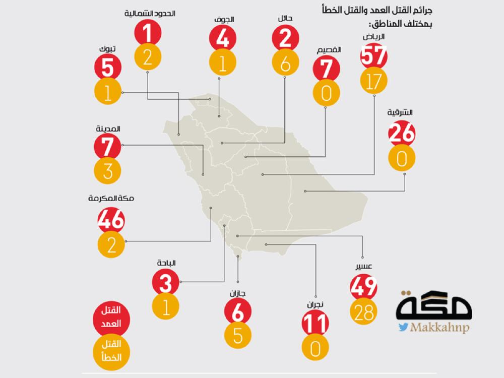 290 جريمة قتل وقعت العام الماضي و4 عوامل لارتكابها صحيفة مكة