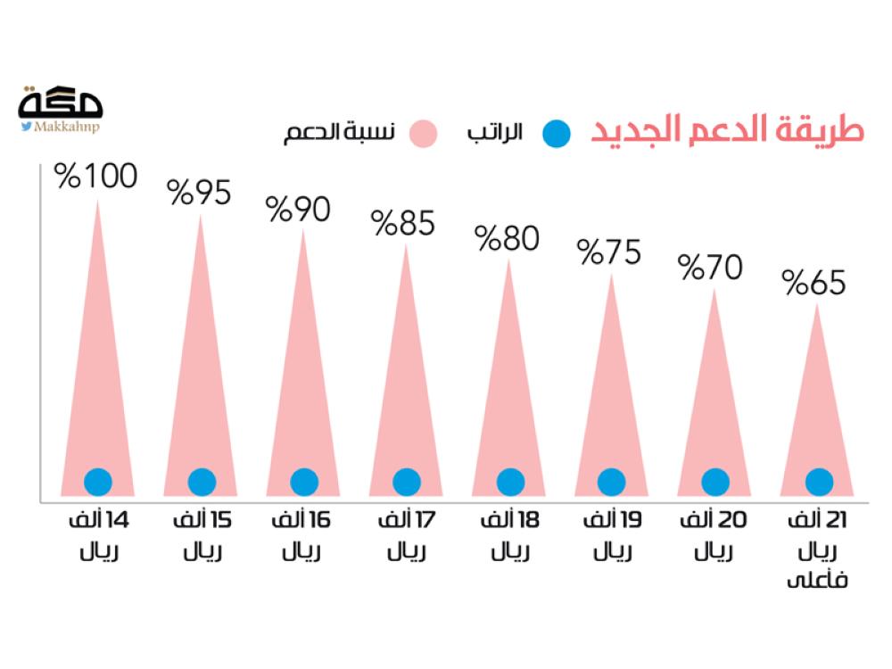 زيادة دعم القرض العقاري للرواتب أكثر من 14 ألفا صحيفة مكة