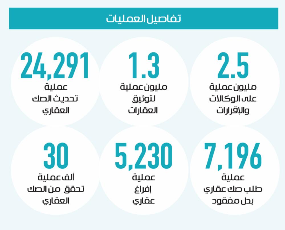 4 ملايين عملية توثيق رقمي بالعدل خلال عام صحيفة مكة