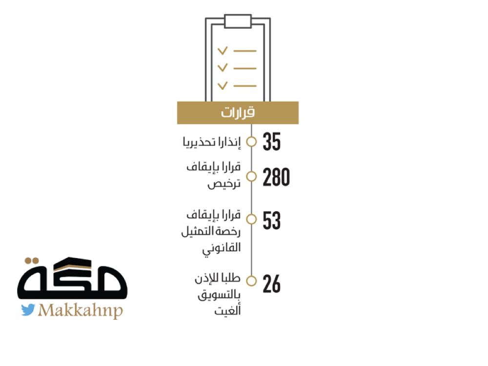 الإعلانات المضللة تغرم مخالفين 22 مليونا صحيفة مكة