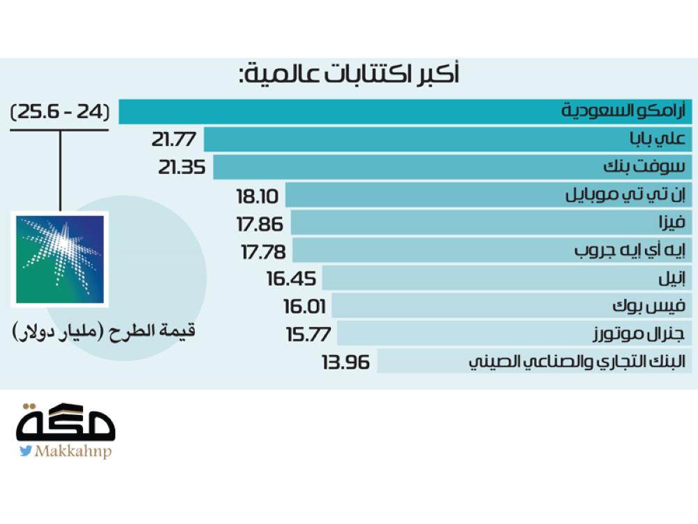 اكتتاب أرامكو يحطم الرقم القياسي العالمي ويجمع بين 24 و25 6 مليار دولار صحيفة مكة