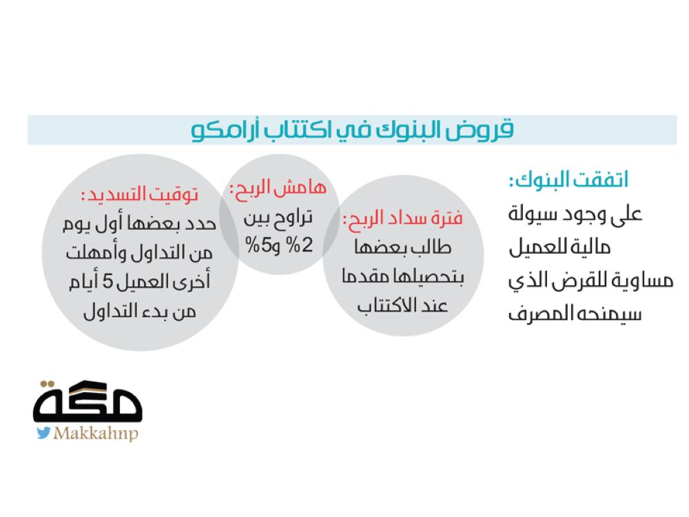 قروض البنوك لاكتتاب أرامكو تخالف تحفيز الاحتفاظ بالأسهم صحيفة مكة