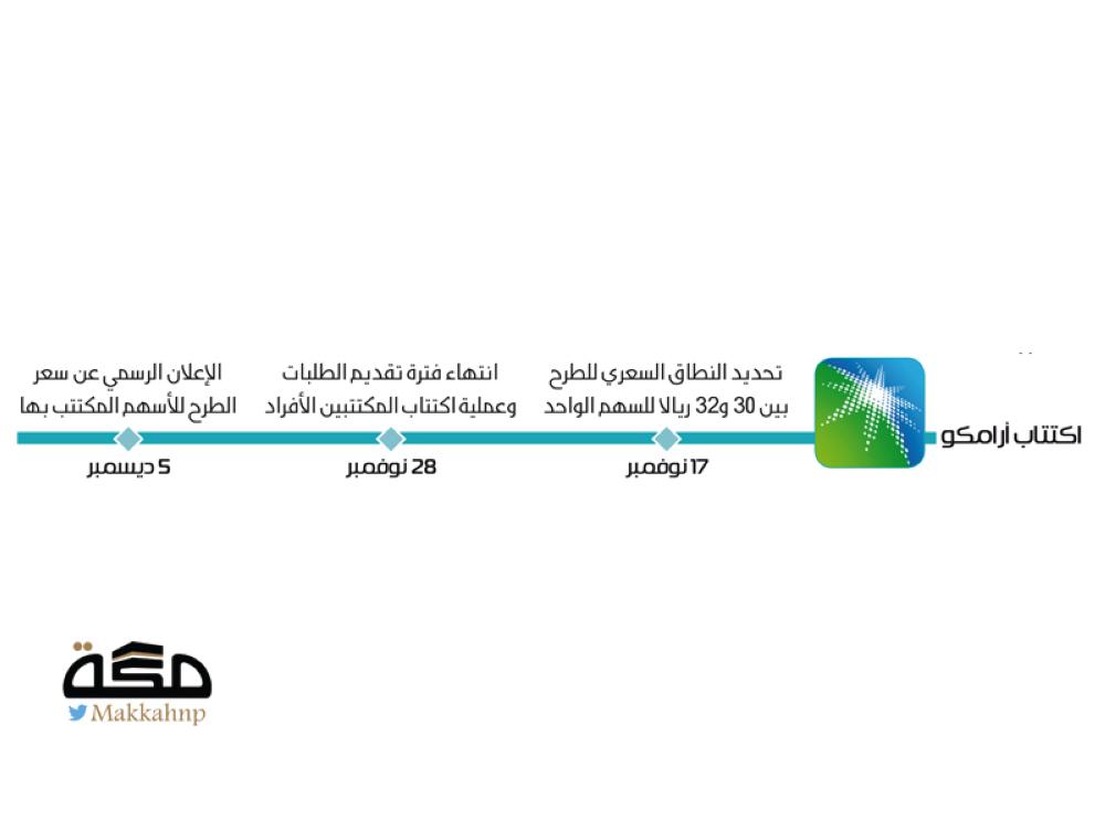 تغطية شريحة المؤسسات بالكامل في اكتتاب أرامكو صحيفة مكة