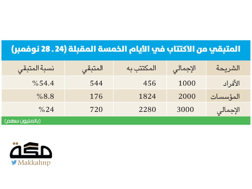 544 مليون سهم تبقت للأفراد في اكتتاب أرامكو صحيفة مكة