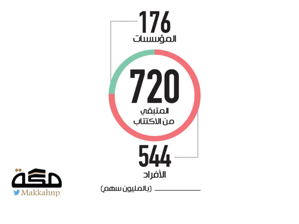 544 مليون سهم تبقت للأفراد في اكتتاب أرامكو صحيفة مكة