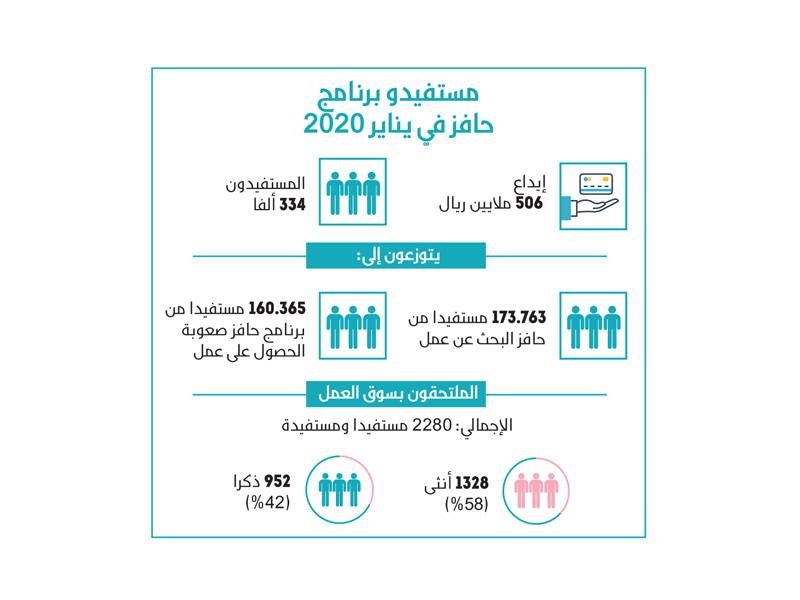 السيدات يشكلن 58 من مستفيدي حافز الملتحقين بسوق العمل صحيفة مكة