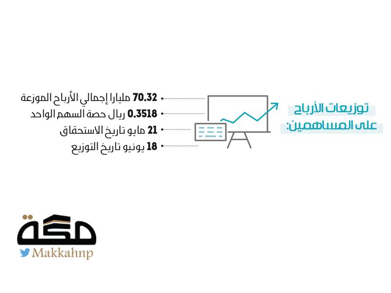أرامكو الأعلى عالميا في توزيع الأرباح بـ70 3 مليارا صحيفة مكة