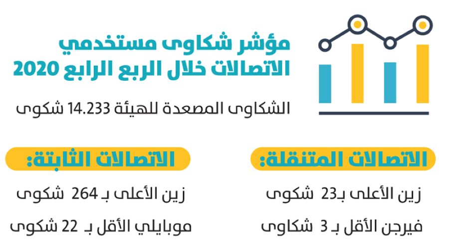 تقييم العمود الفقري المدفأة  14.2 ألف شكوى ضد مقدمي خدمات الاتصالات بالربع الرابع | صحيفة مكة