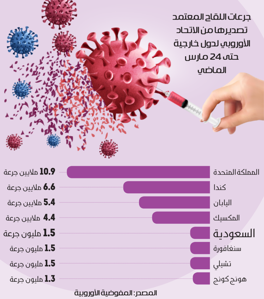 السعودية في اللقاحات المعتمدة أنواع اللقاحات