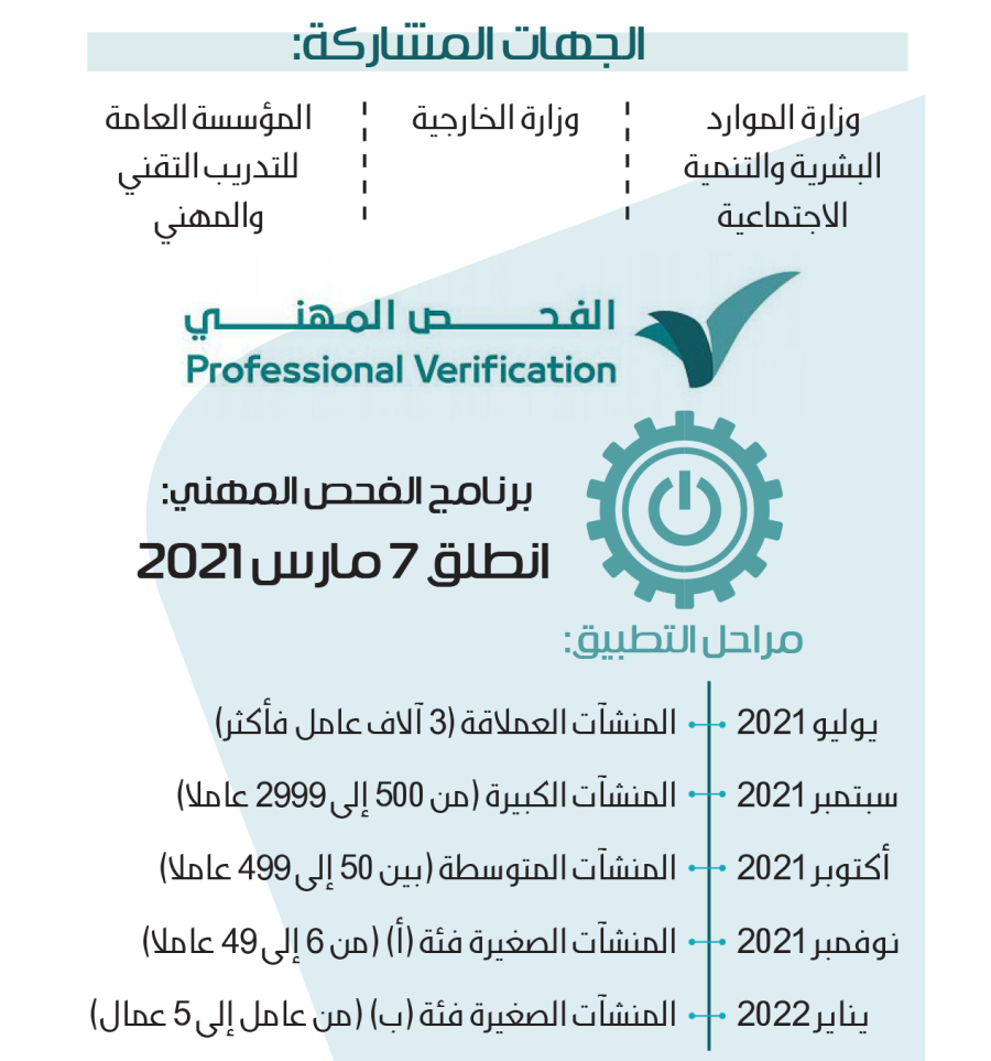 بدء أولى مراحل تطبيق الفحص المهني للعمالة | صحيفة مكة