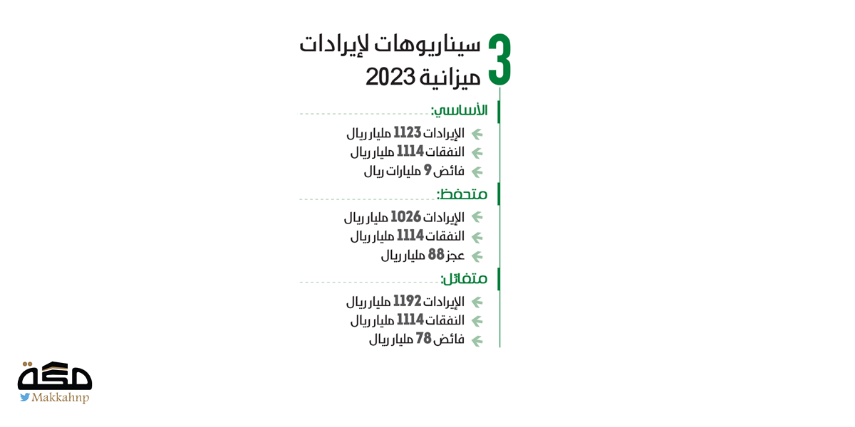 صحيفة مكة/3 سيناريوهات لإيرادات ميزانية 2023