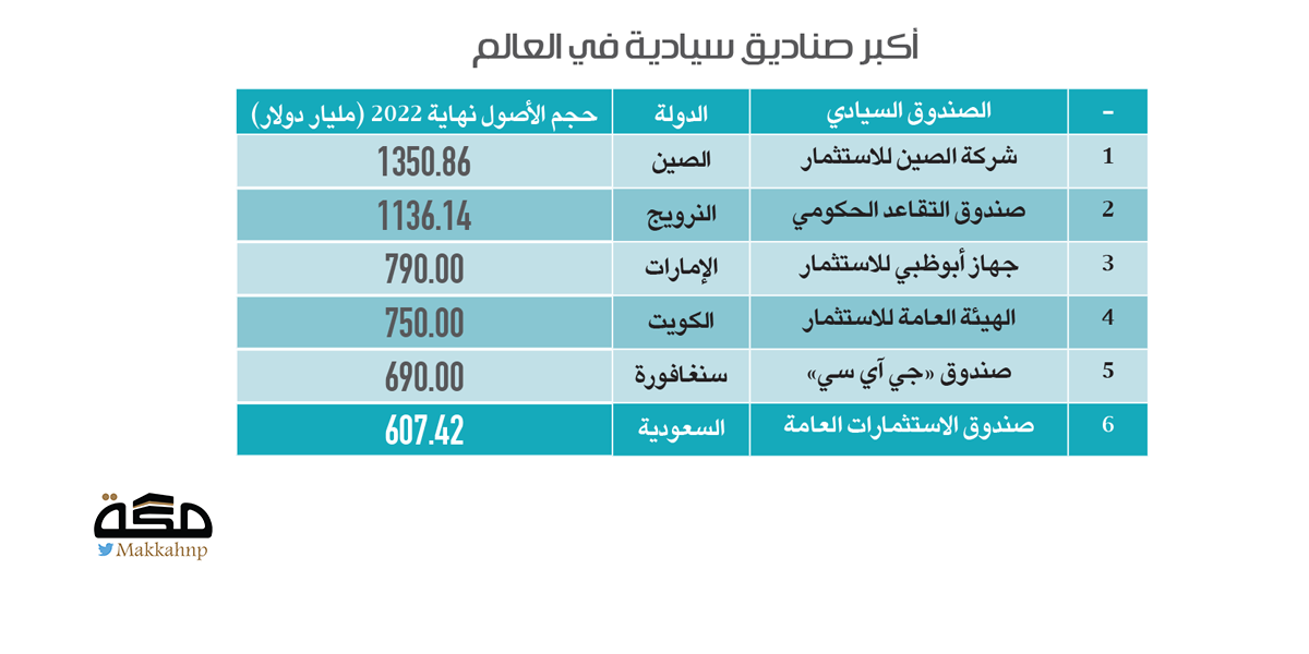 البدلات والامتيازات صندوق الاستثمارات العامة