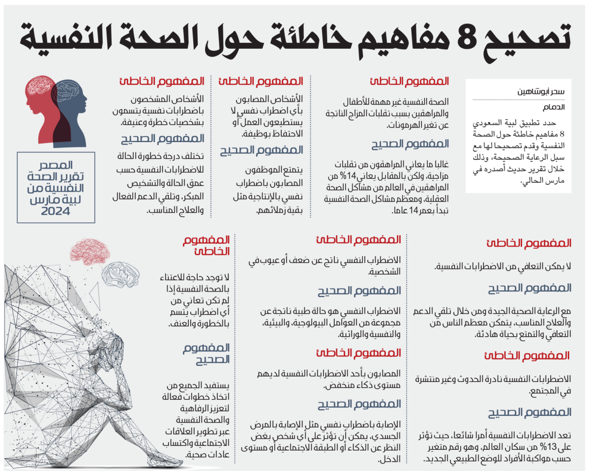 Saudi Labiyah App Debunks 8 Mental Health Misconceptions in New Report – March 2024