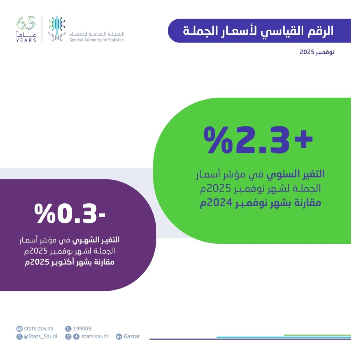 «الإحصاء»: 1.9% نسبة التضخم في المملكة خلال نوفمبر 2025 