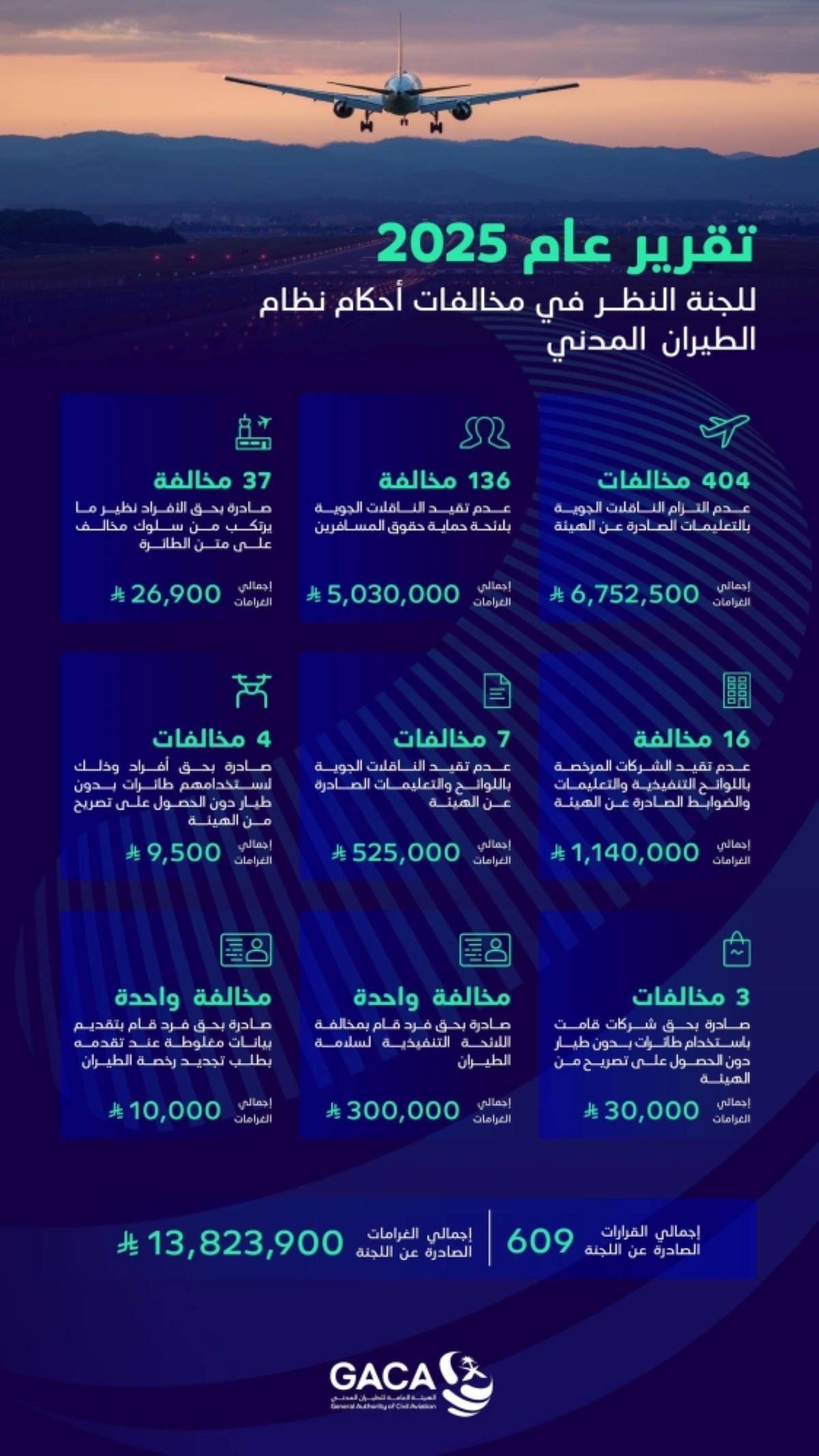 13.8 مليون ريال غرامات مالية أصدرتها «الطيران المدني» في 2025 