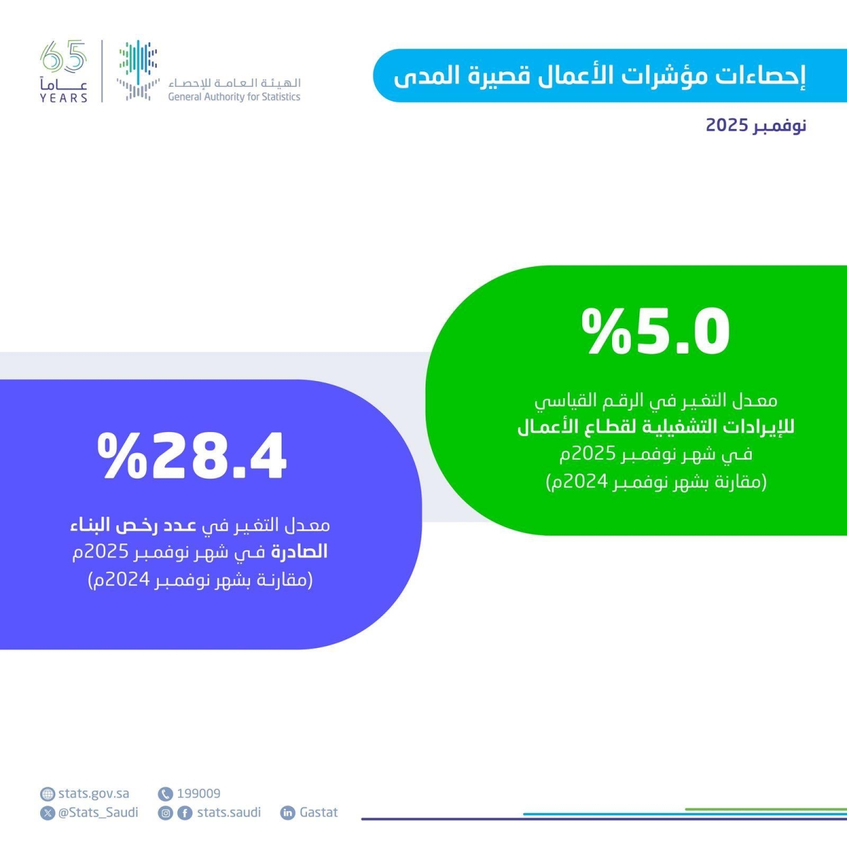 %50 نسبة ارتفاع الإيرادات التشغيلية للأعمال قصيرة المدى 