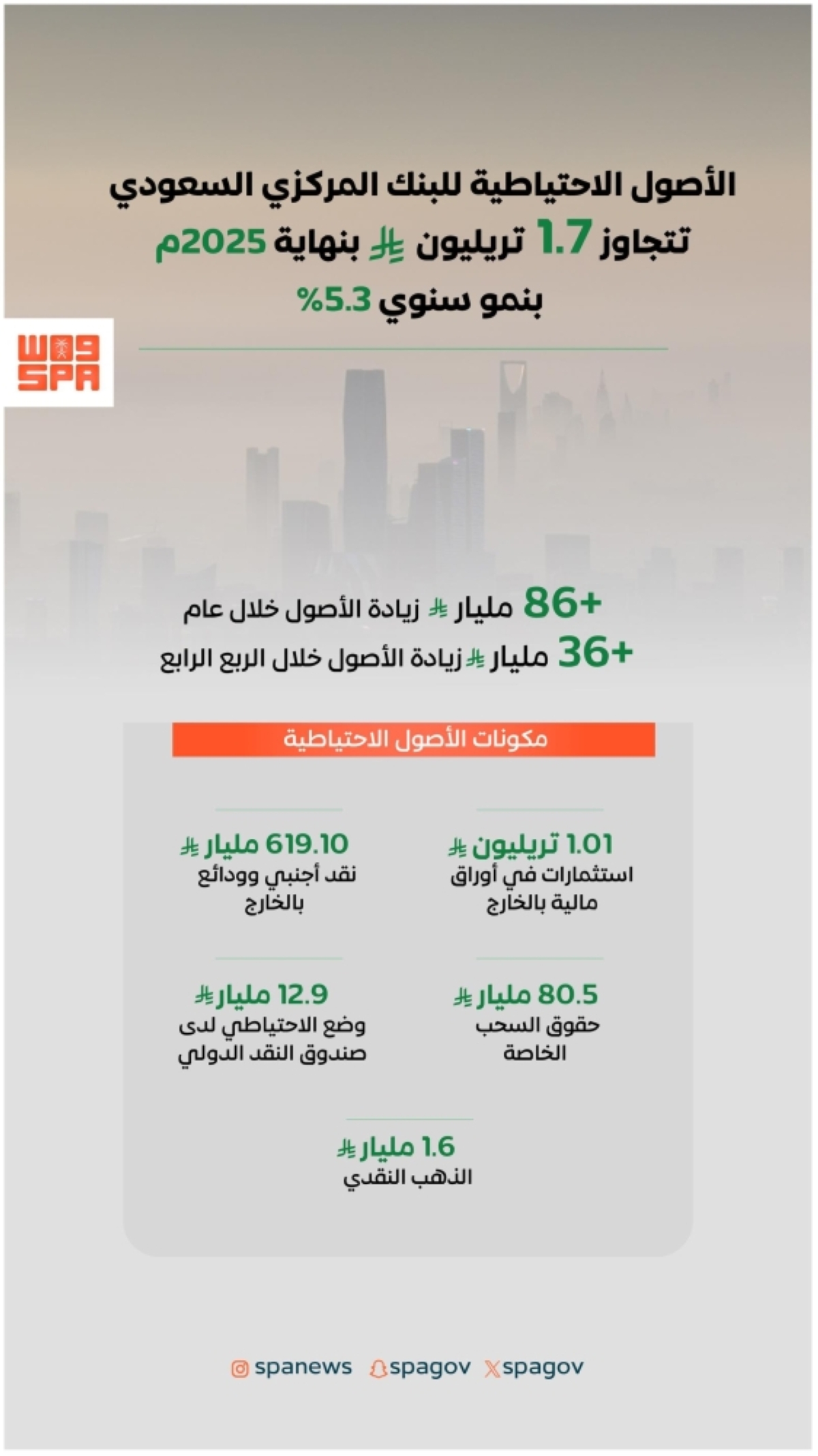 الأصول الاحتياطية للبنك المركزي السعودي 
تتجاوز (1.7) تريليون ريال بنهاية 2025م