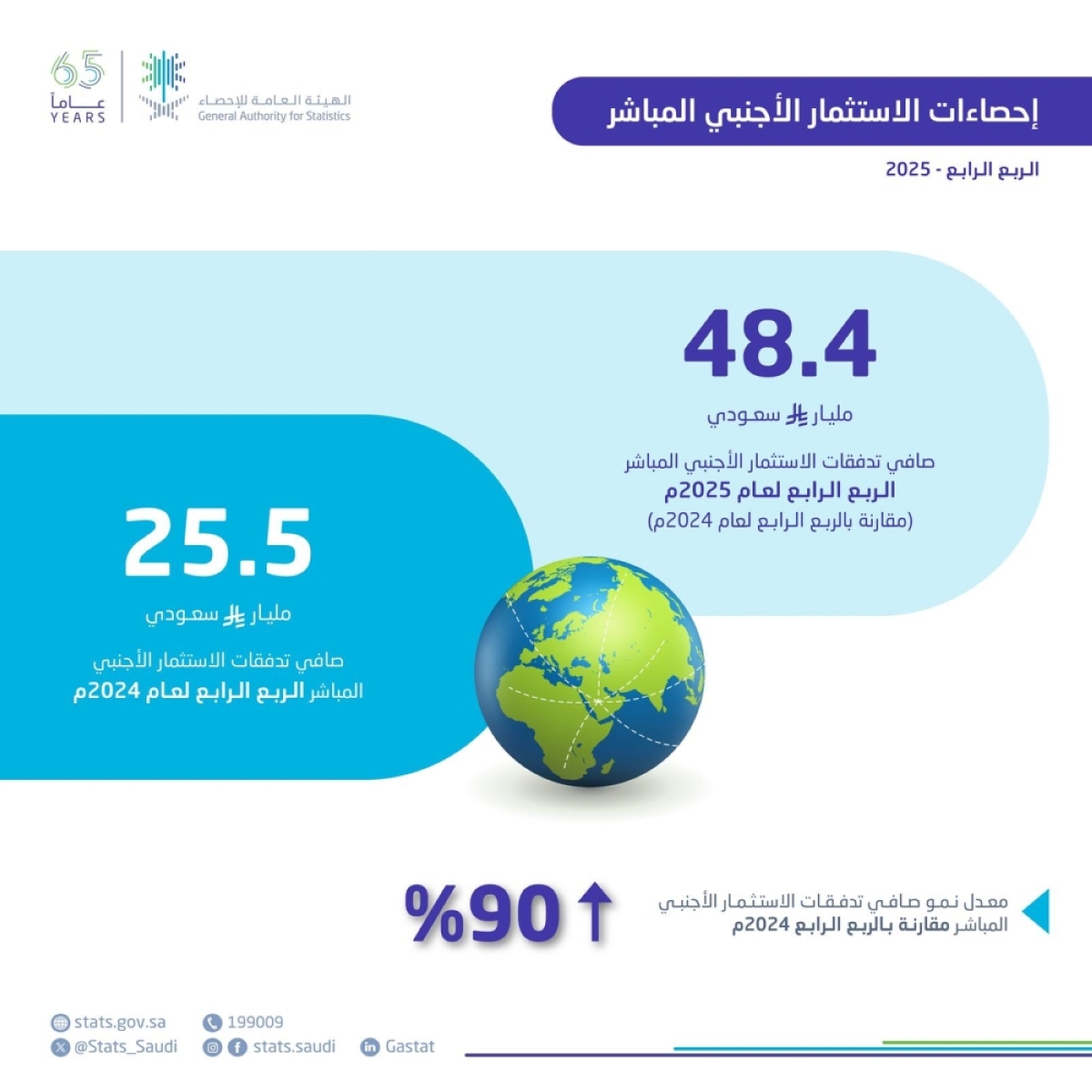 48.4 مليار ريال صافي تدفقات الاستثمار الأجنبي المباشر في الربع الرابع 2025