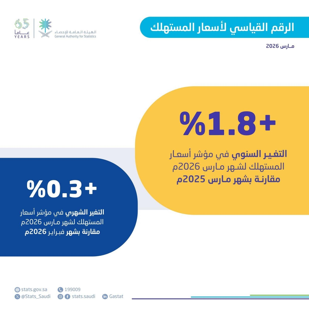 التضخم في المملكة يبلغ 1.8% خلال مارس 2026