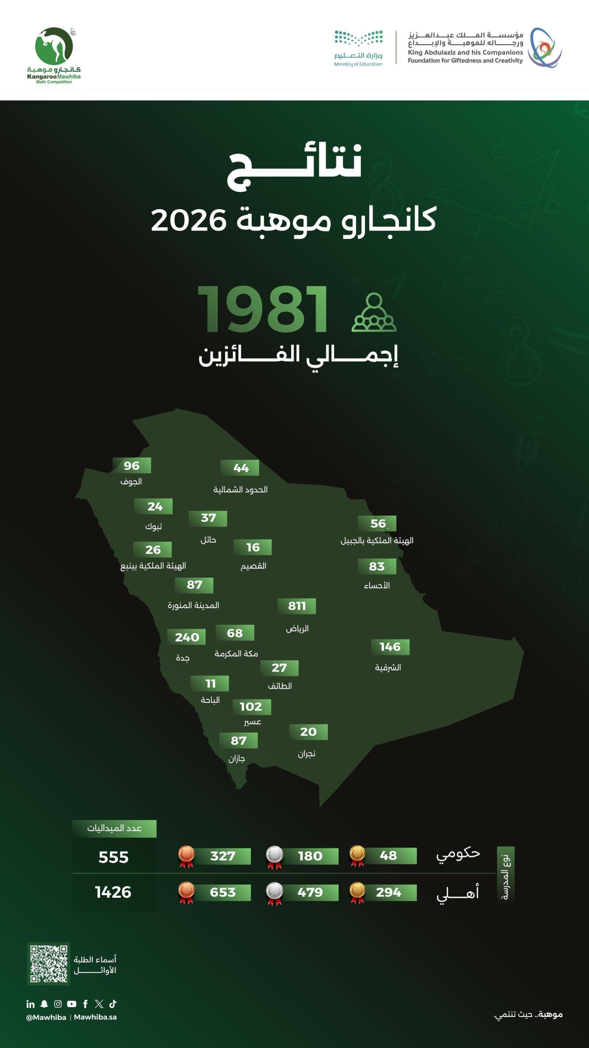 «موهبة» تعلن نتائج مسابقة «كانجارو موهبة 2026 »