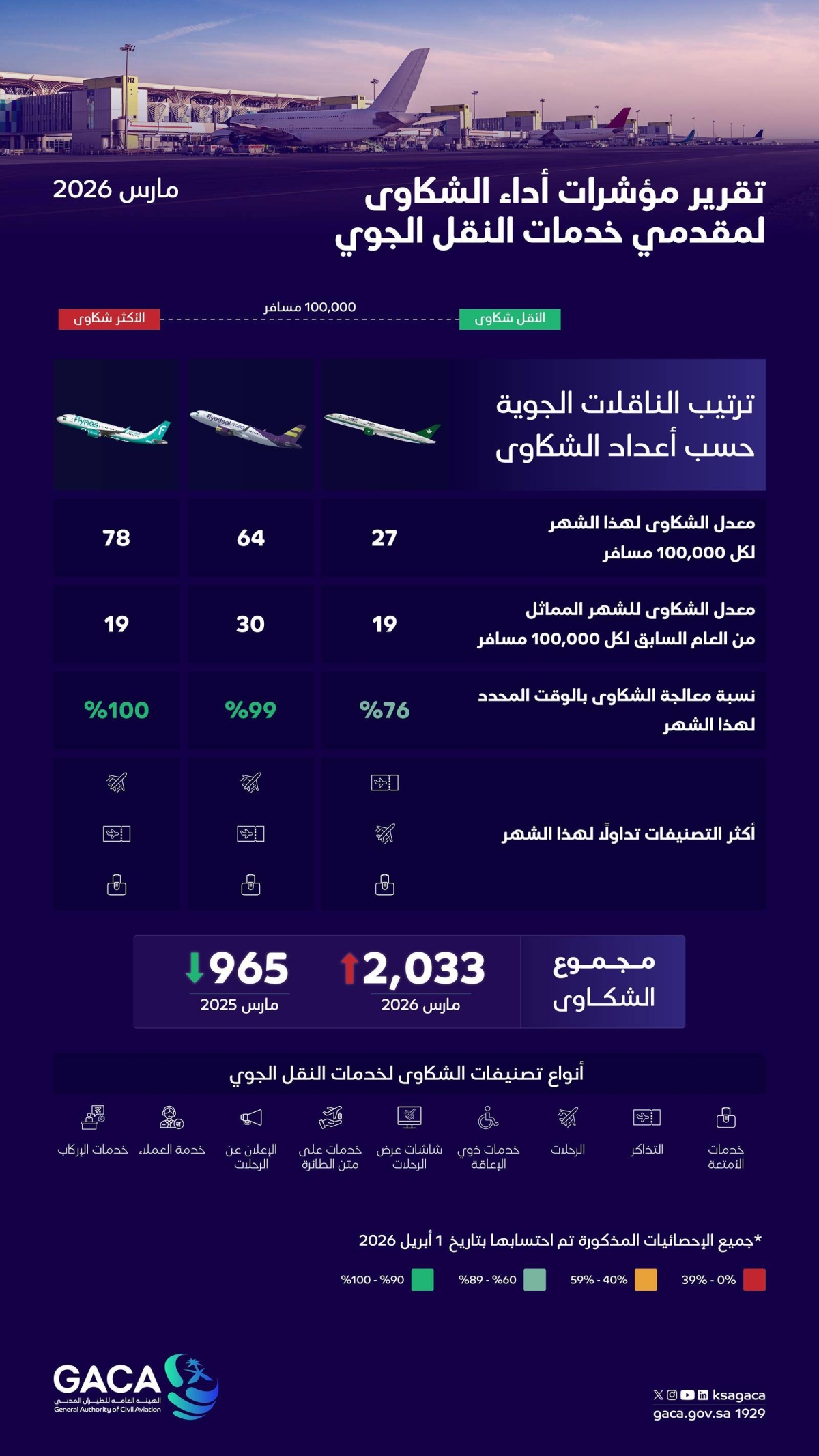 «الطيران المدني»: 2033 شكوى على الناقلات الجوية لشهر مارس
