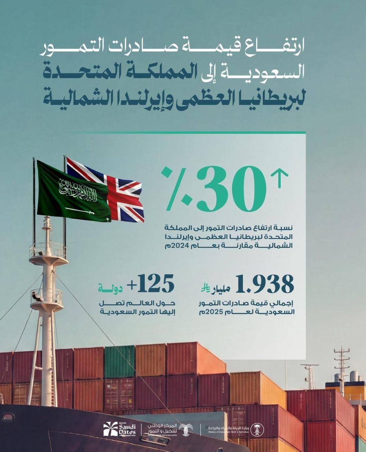 ارتفاع قيمة صادرات التمور السعودية إلى المملكة المتحدة بنسبة 30%