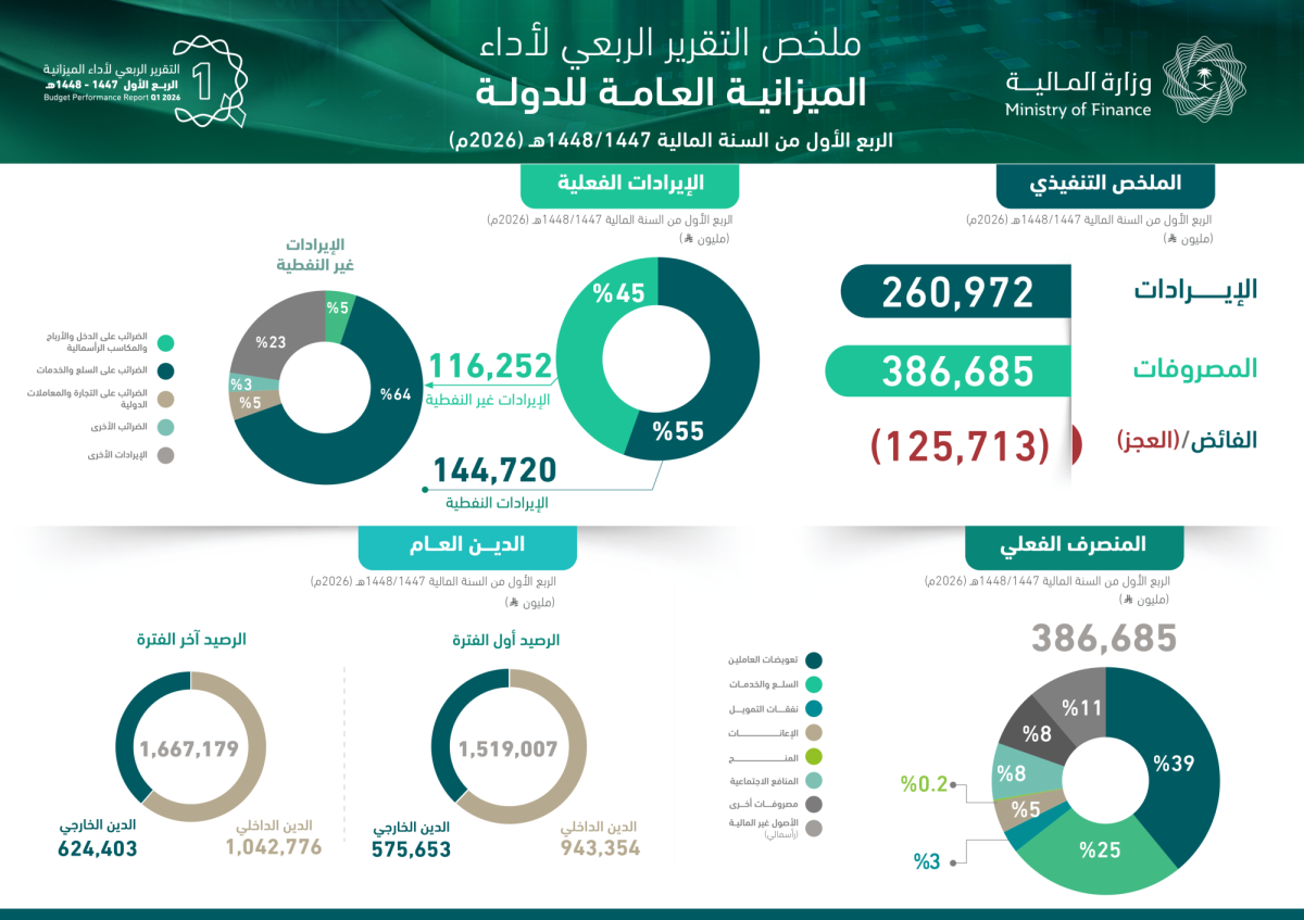 الميزانية في الربع الأول من 2026م: الإيرادات 261 مليار ريال والنفقات 387 مليار ريال