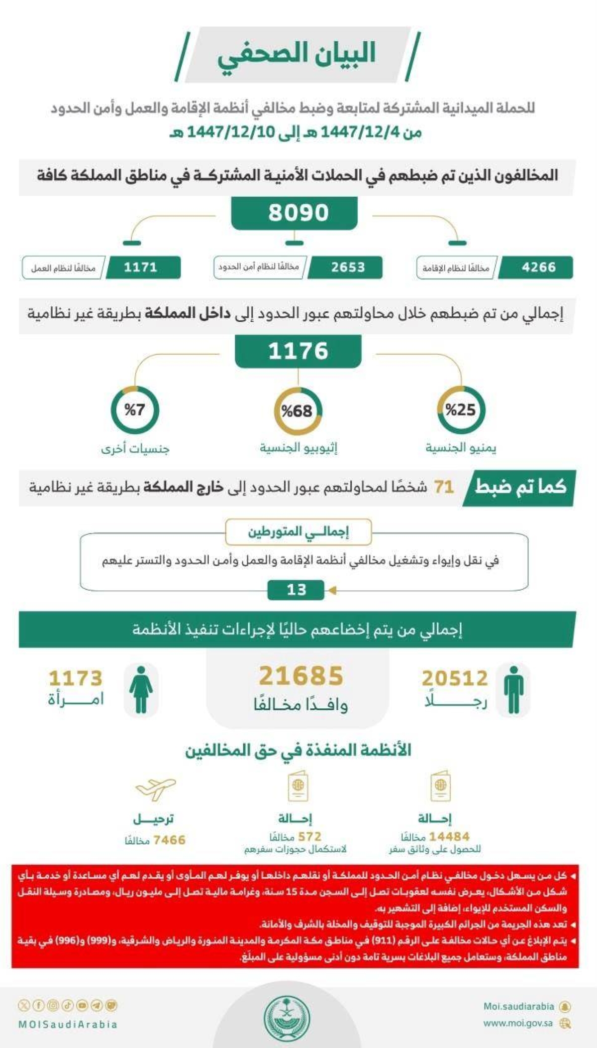 ضبط (8090) مخالفا لأنظمة الإقامة والعمل وأمن الحدود في مناطق المملكة خلال أسبوع