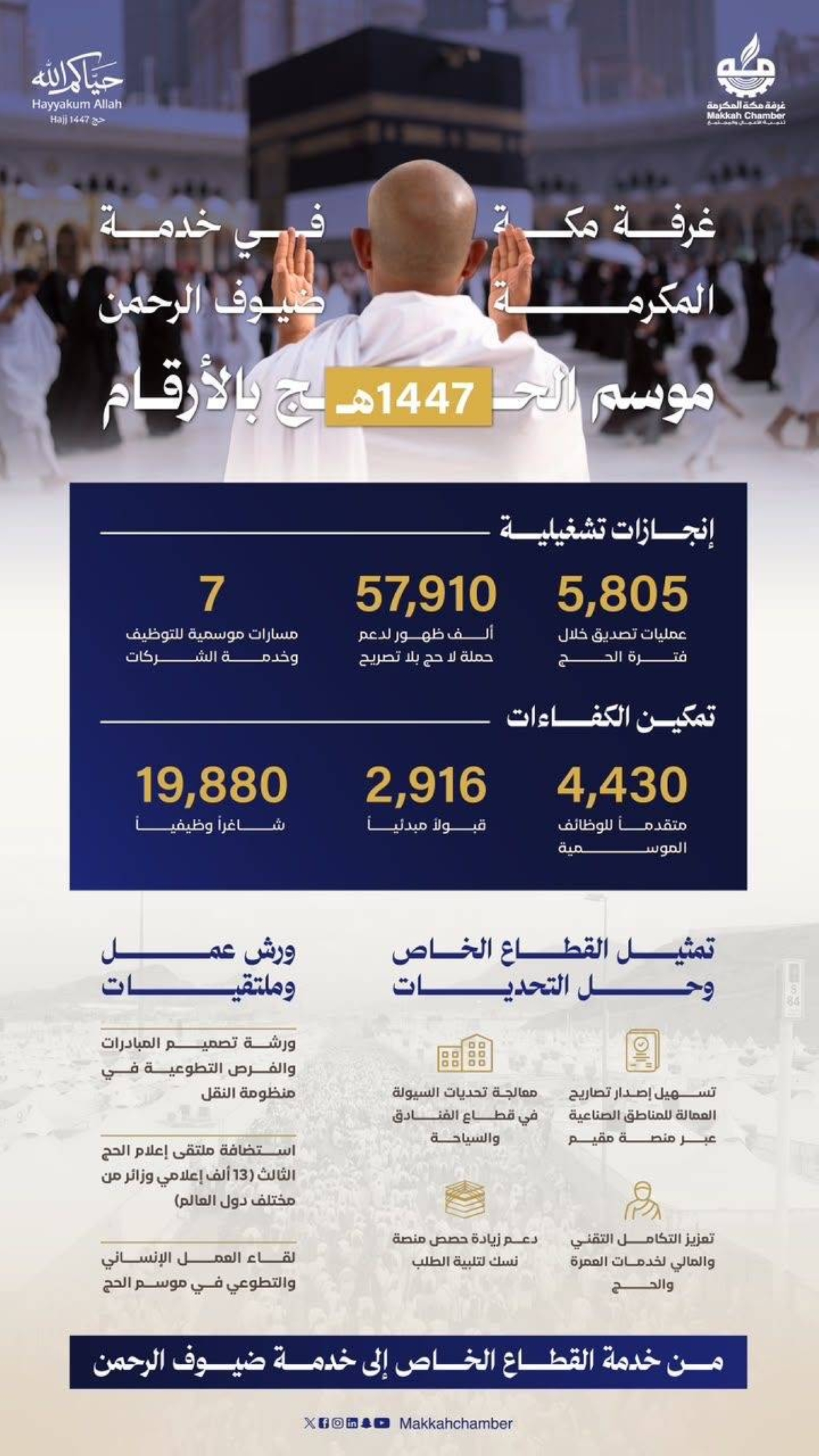 غرفة مكة المكرمة تعزز دور القطاع الخاص في خدمة ضيوف الرحمن خ