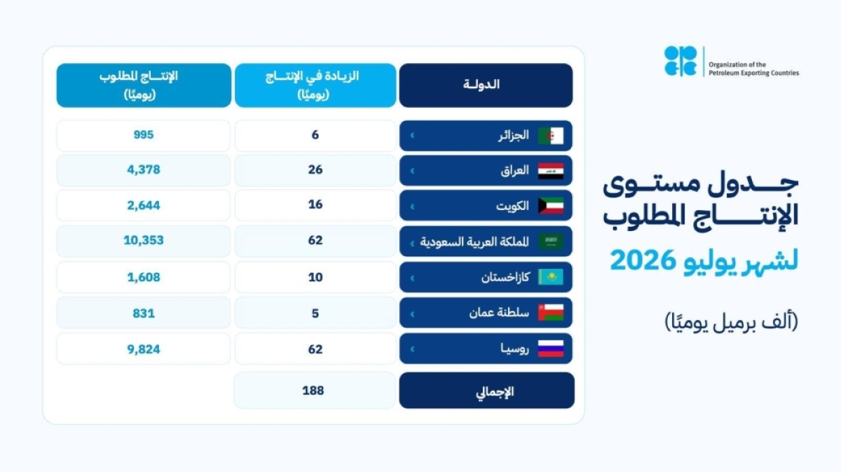 «أوبك بلس» تعدل الإنتاج. وتجدد التزامها باستقرار السوق البترولية 