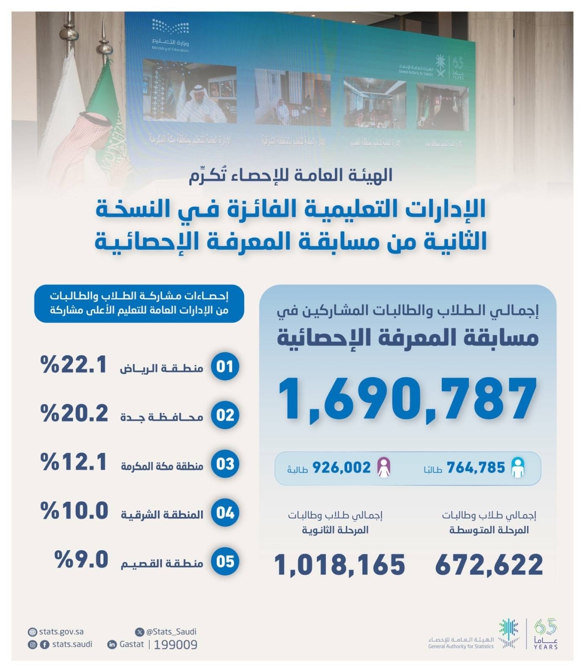 "الإحصاء" تختتم النسخة الثانية من مسابقة المعرفة ا