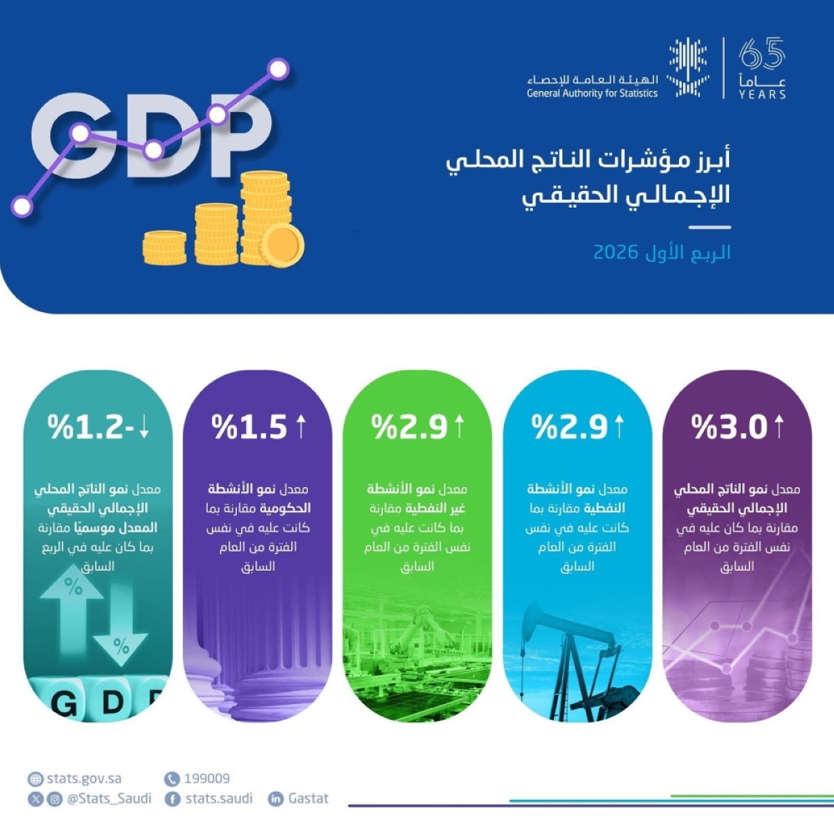 «الإحصاء»: الاقتصاد السعودي يسجل نموا بنسبة 3% خلال الربع ال