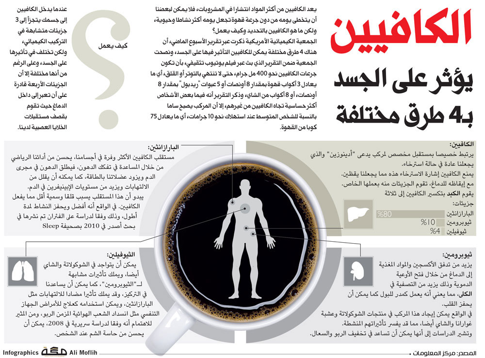 الكافيين يؤثر على الجسد بـ 4 طرق مختلفة صحيفة مكة